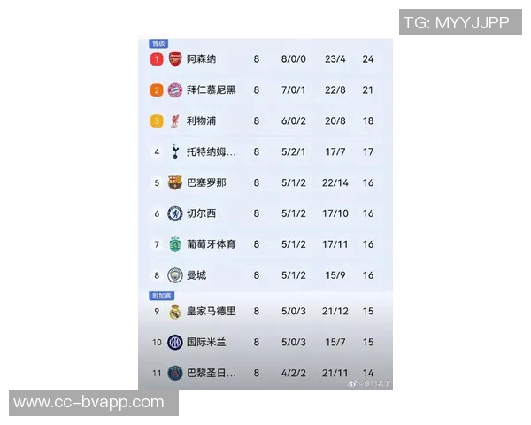 英超球队在欧冠积分榜前八中占五席掌控淘汰赛主动权